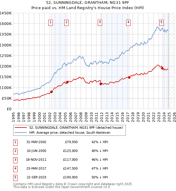 52, SUNNINGDALE, GRANTHAM, NG31 9PF: Price paid vs HM Land Registry's House Price Index