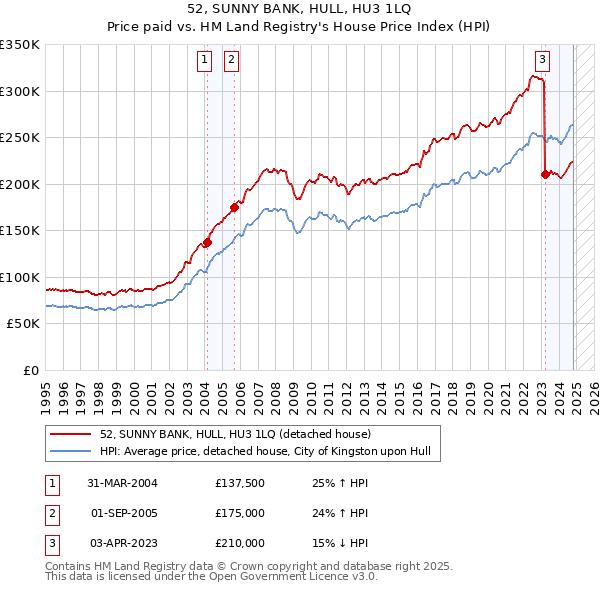 52, SUNNY BANK, HULL, HU3 1LQ: Price paid vs HM Land Registry's House Price Index