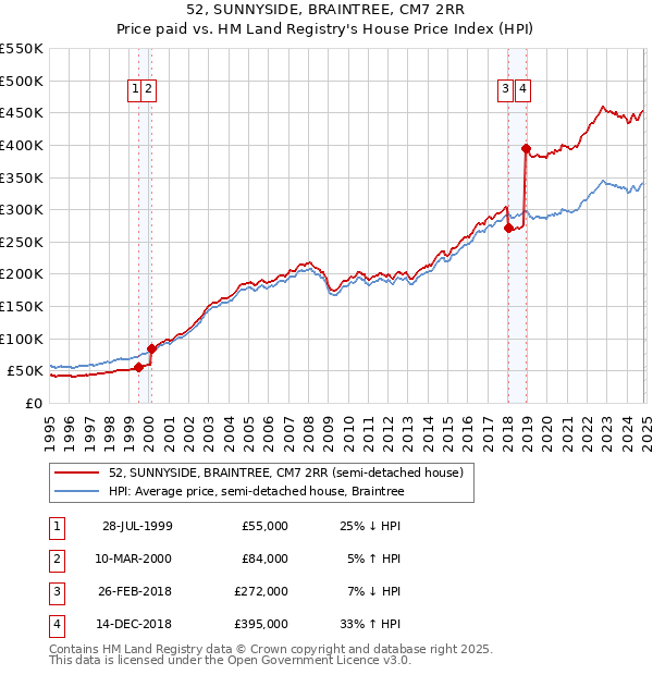 52, SUNNYSIDE, BRAINTREE, CM7 2RR: Price paid vs HM Land Registry's House Price Index