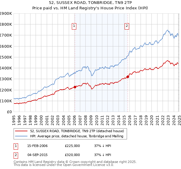 52, SUSSEX ROAD, TONBRIDGE, TN9 2TP: Price paid vs HM Land Registry's House Price Index