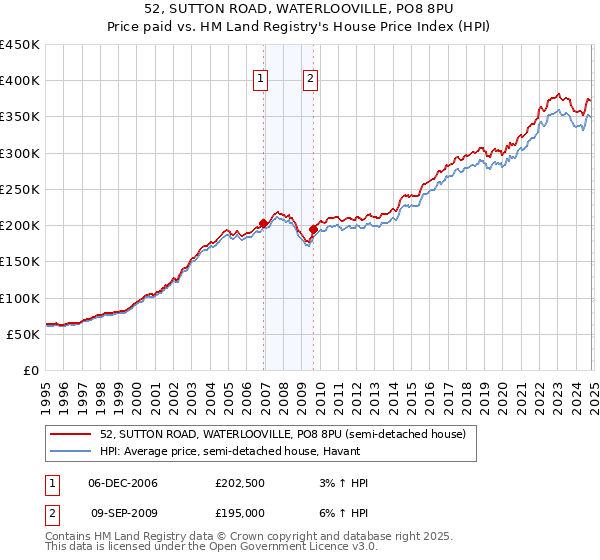 52, SUTTON ROAD, WATERLOOVILLE, PO8 8PU: Price paid vs HM Land Registry's House Price Index