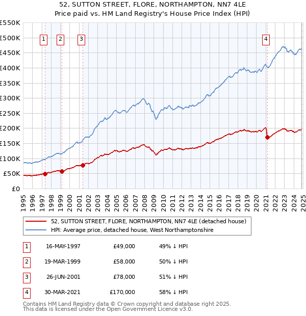 52, SUTTON STREET, FLORE, NORTHAMPTON, NN7 4LE: Price paid vs HM Land Registry's House Price Index