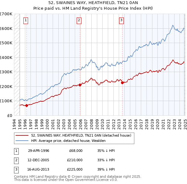 52, SWAINES WAY, HEATHFIELD, TN21 0AN: Price paid vs HM Land Registry's House Price Index