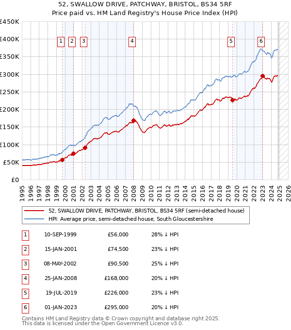 52, SWALLOW DRIVE, PATCHWAY, BRISTOL, BS34 5RF: Price paid vs HM Land Registry's House Price Index