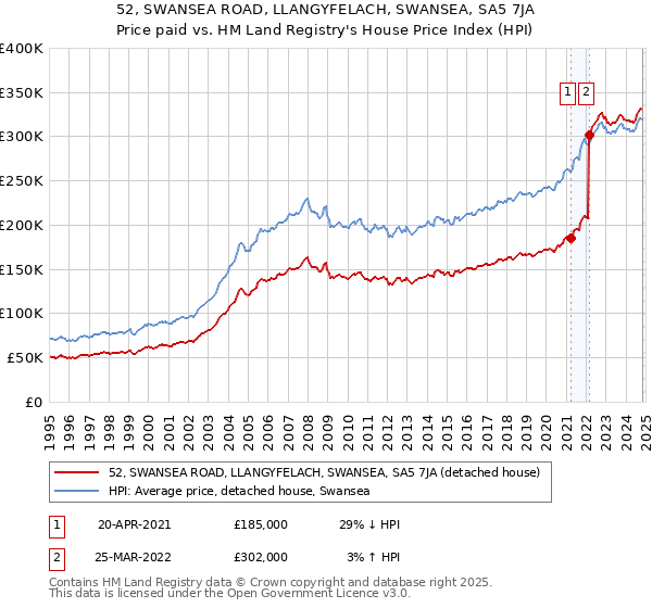 52, SWANSEA ROAD, LLANGYFELACH, SWANSEA, SA5 7JA: Price paid vs HM Land Registry's House Price Index