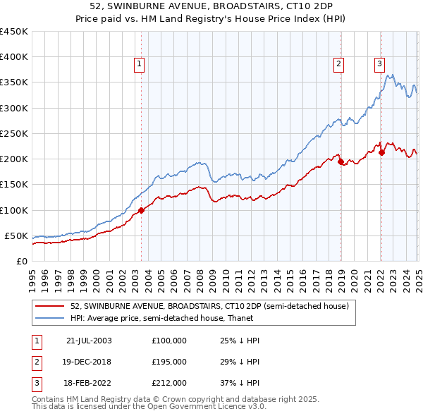 52, SWINBURNE AVENUE, BROADSTAIRS, CT10 2DP: Price paid vs HM Land Registry's House Price Index