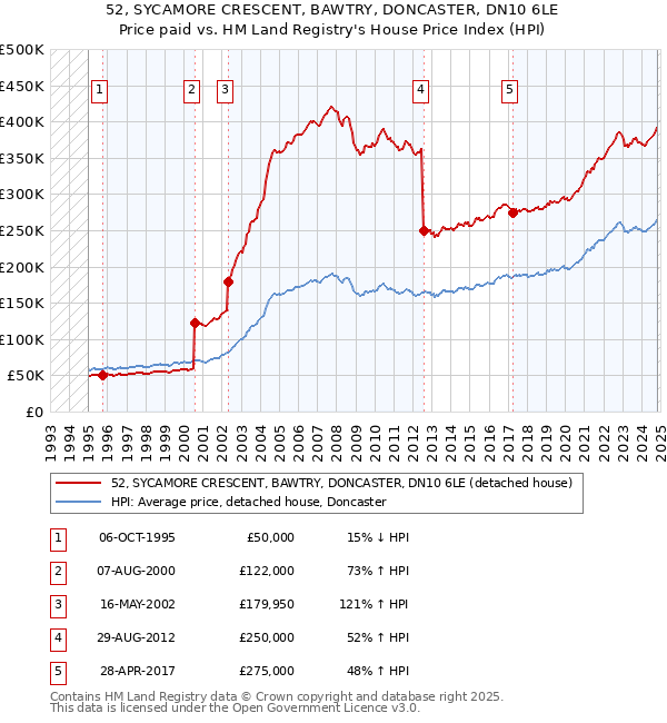 52, SYCAMORE CRESCENT, BAWTRY, DONCASTER, DN10 6LE: Price paid vs HM Land Registry's House Price Index