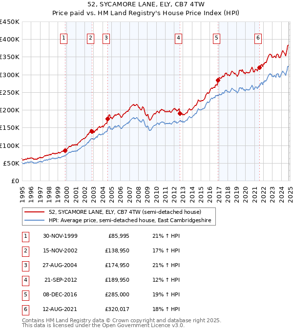 52, SYCAMORE LANE, ELY, CB7 4TW: Price paid vs HM Land Registry's House Price Index