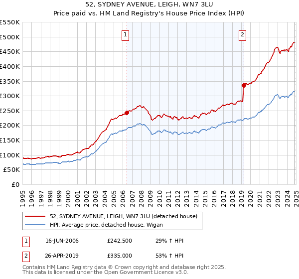 52, SYDNEY AVENUE, LEIGH, WN7 3LU: Price paid vs HM Land Registry's House Price Index