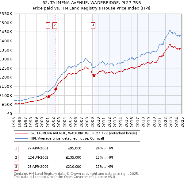 52, TALMENA AVENUE, WADEBRIDGE, PL27 7RR: Price paid vs HM Land Registry's House Price Index