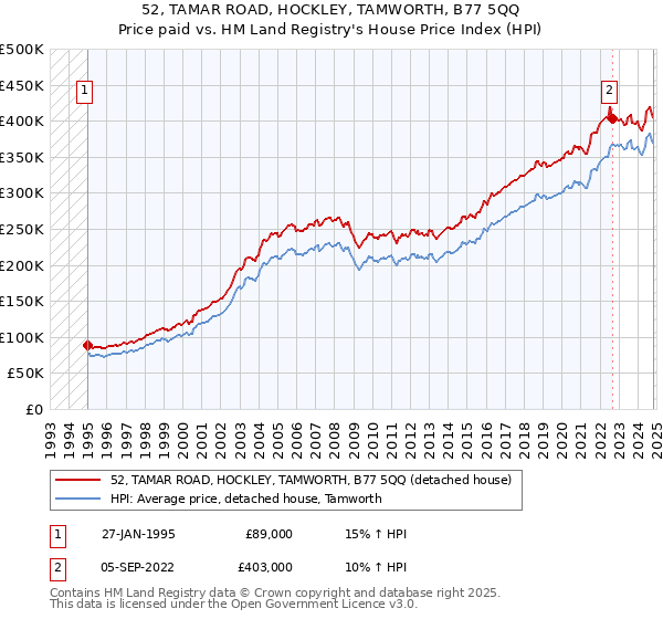 52, TAMAR ROAD, HOCKLEY, TAMWORTH, B77 5QQ: Price paid vs HM Land Registry's House Price Index