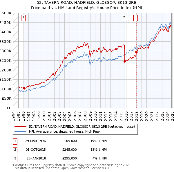 52, TAVERN ROAD, HADFIELD, GLOSSOP, SK13 2RB: Price paid vs HM Land Registry's House Price Index