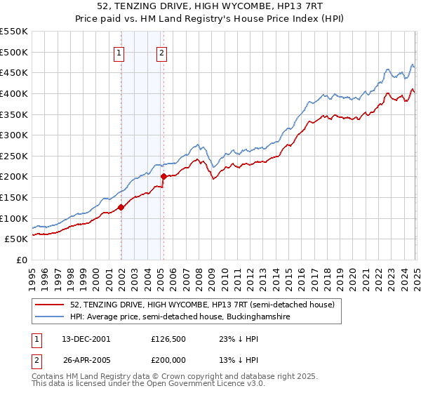 52, TENZING DRIVE, HIGH WYCOMBE, HP13 7RT: Price paid vs HM Land Registry's House Price Index