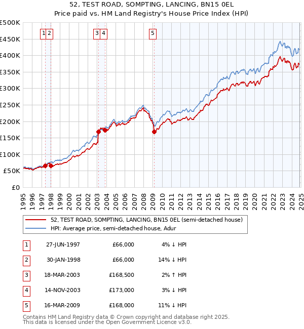 52, TEST ROAD, SOMPTING, LANCING, BN15 0EL: Price paid vs HM Land Registry's House Price Index