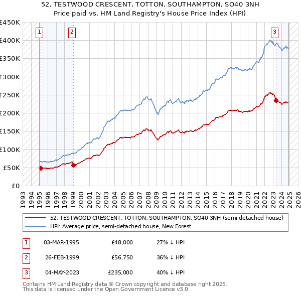 52, TESTWOOD CRESCENT, TOTTON, SOUTHAMPTON, SO40 3NH: Price paid vs HM Land Registry's House Price Index