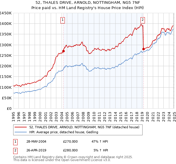 52, THALES DRIVE, ARNOLD, NOTTINGHAM, NG5 7NF: Price paid vs HM Land Registry's House Price Index