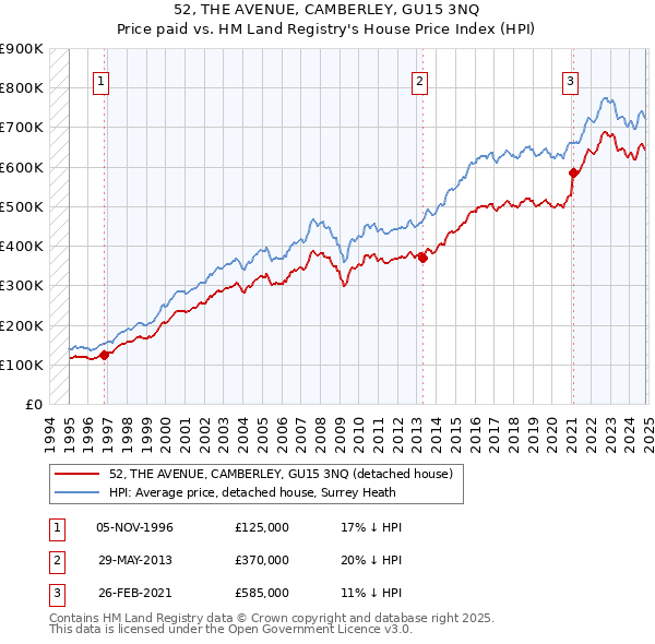 52, THE AVENUE, CAMBERLEY, GU15 3NQ: Price paid vs HM Land Registry's House Price Index