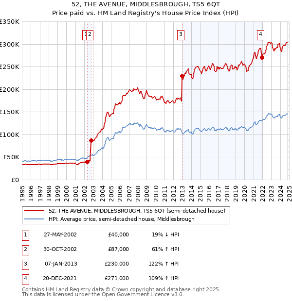 52, THE AVENUE, MIDDLESBROUGH, TS5 6QT: Price paid vs HM Land Registry's House Price Index