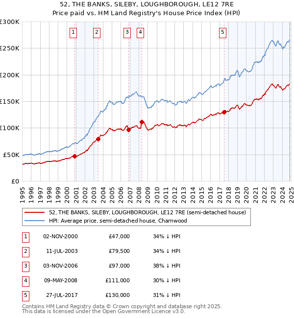 52, THE BANKS, SILEBY, LOUGHBOROUGH, LE12 7RE: Price paid vs HM Land Registry's House Price Index