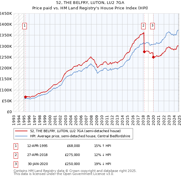 52, THE BELFRY, LUTON, LU2 7GA: Price paid vs HM Land Registry's House Price Index