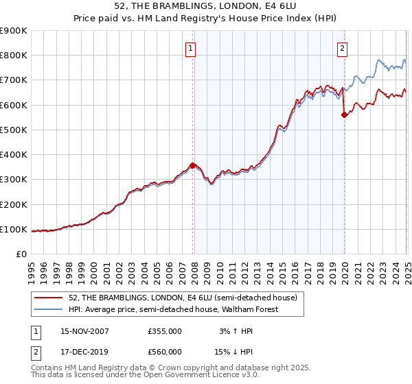 52, THE BRAMBLINGS, LONDON, E4 6LU: Price paid vs HM Land Registry's House Price Index