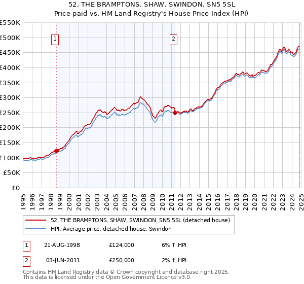 52, THE BRAMPTONS, SHAW, SWINDON, SN5 5SL: Price paid vs HM Land Registry's House Price Index