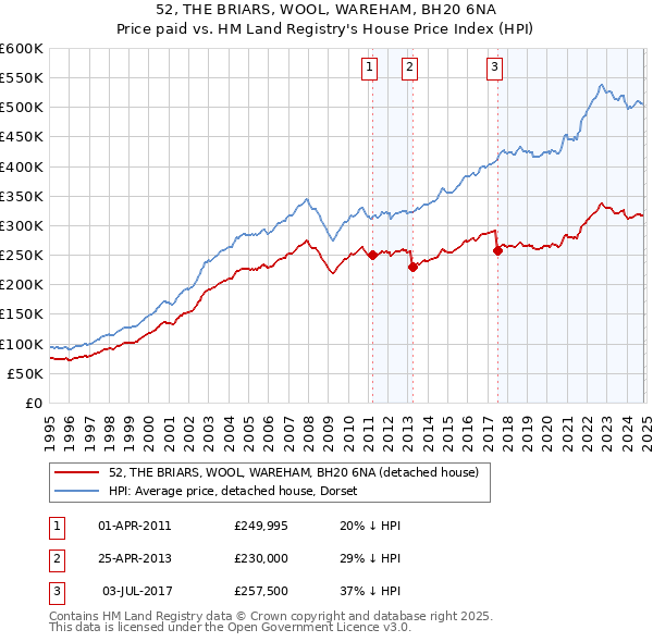 52, THE BRIARS, WOOL, WAREHAM, BH20 6NA: Price paid vs HM Land Registry's House Price Index