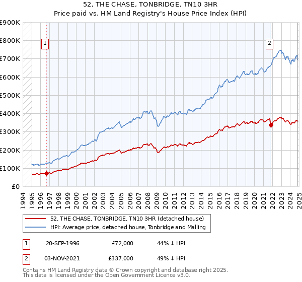 52, THE CHASE, TONBRIDGE, TN10 3HR: Price paid vs HM Land Registry's House Price Index