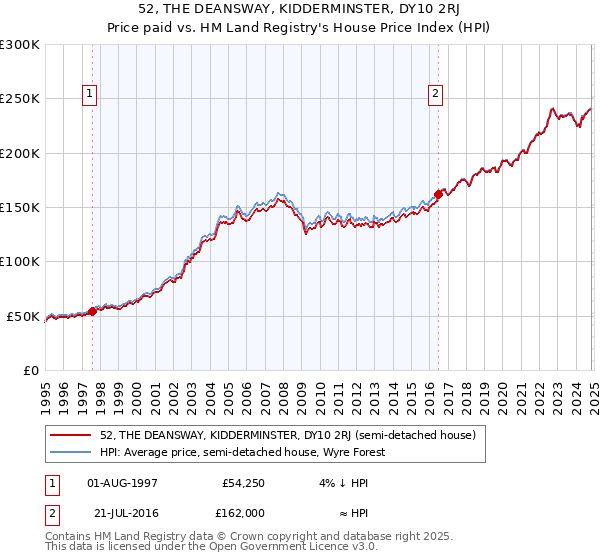 52, THE DEANSWAY, KIDDERMINSTER, DY10 2RJ: Price paid vs HM Land Registry's House Price Index