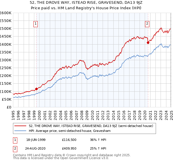 52, THE DROVE WAY, ISTEAD RISE, GRAVESEND, DA13 9JZ: Price paid vs HM Land Registry's House Price Index