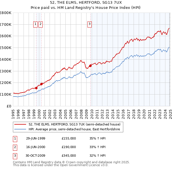 52, THE ELMS, HERTFORD, SG13 7UX: Price paid vs HM Land Registry's House Price Index