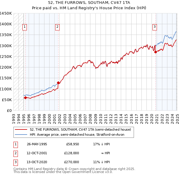 52, THE FURROWS, SOUTHAM, CV47 1TA: Price paid vs HM Land Registry's House Price Index