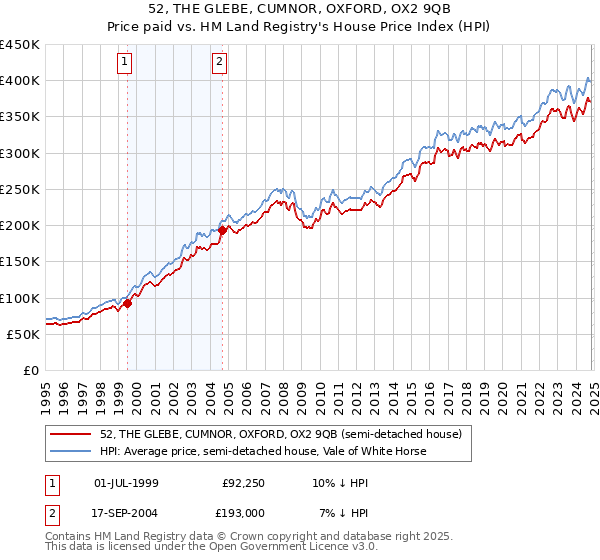 52, THE GLEBE, CUMNOR, OXFORD, OX2 9QB: Price paid vs HM Land Registry's House Price Index