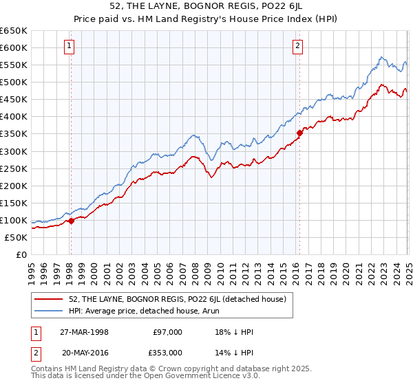 52, THE LAYNE, BOGNOR REGIS, PO22 6JL: Price paid vs HM Land Registry's House Price Index