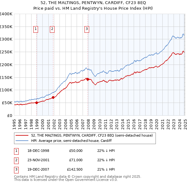 52, THE MALTINGS, PENTWYN, CARDIFF, CF23 8EQ: Price paid vs HM Land Registry's House Price Index