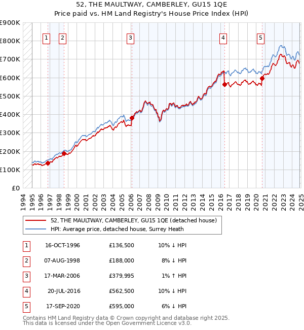 52, THE MAULTWAY, CAMBERLEY, GU15 1QE: Price paid vs HM Land Registry's House Price Index