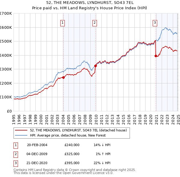 52, THE MEADOWS, LYNDHURST, SO43 7EL: Price paid vs HM Land Registry's House Price Index