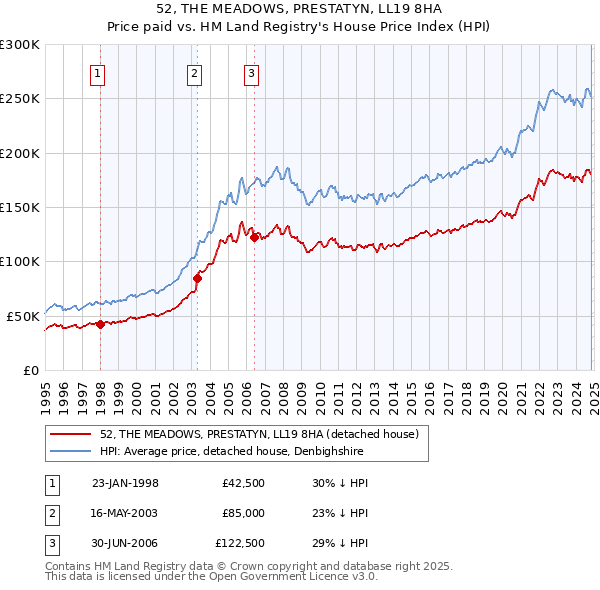 52, THE MEADOWS, PRESTATYN, LL19 8HA: Price paid vs HM Land Registry's House Price Index