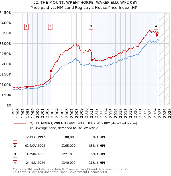 52, THE MOUNT, WRENTHORPE, WAKEFIELD, WF2 0BY: Price paid vs HM Land Registry's House Price Index