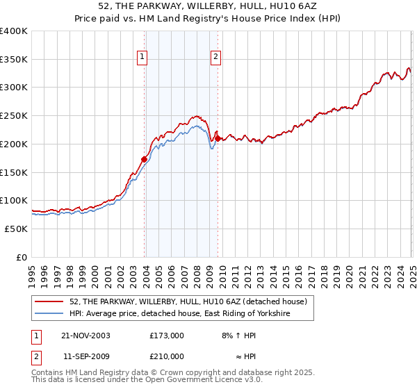 52, THE PARKWAY, WILLERBY, HULL, HU10 6AZ: Price paid vs HM Land Registry's House Price Index