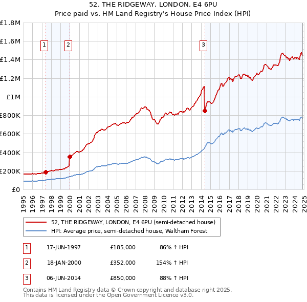 52, THE RIDGEWAY, LONDON, E4 6PU: Price paid vs HM Land Registry's House Price Index