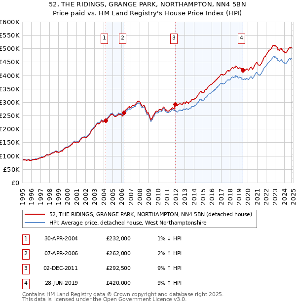 52, THE RIDINGS, GRANGE PARK, NORTHAMPTON, NN4 5BN: Price paid vs HM Land Registry's House Price Index