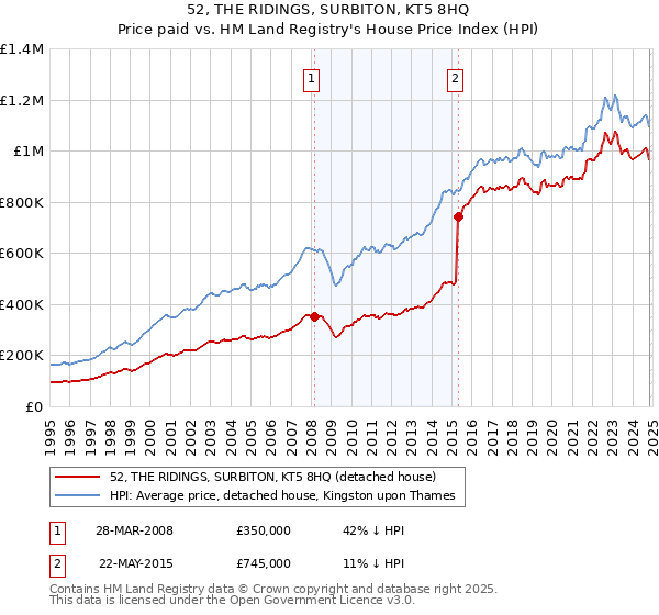 52, THE RIDINGS, SURBITON, KT5 8HQ: Price paid vs HM Land Registry's House Price Index