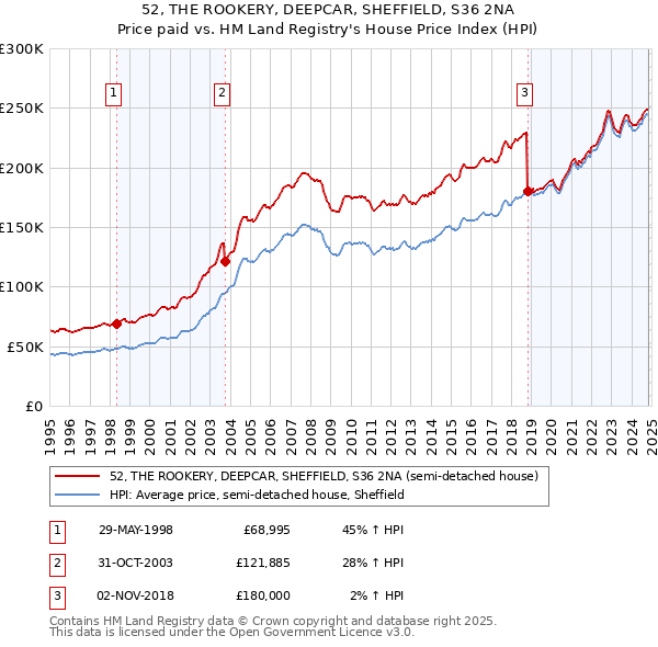 52, THE ROOKERY, DEEPCAR, SHEFFIELD, S36 2NA: Price paid vs HM Land Registry's House Price Index