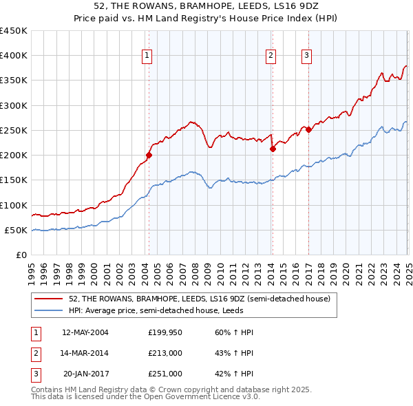 52, THE ROWANS, BRAMHOPE, LEEDS, LS16 9DZ: Price paid vs HM Land Registry's House Price Index