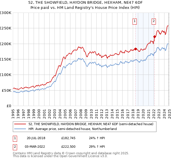 52, THE SHOWFIELD, HAYDON BRIDGE, HEXHAM, NE47 6DF: Price paid vs HM Land Registry's House Price Index