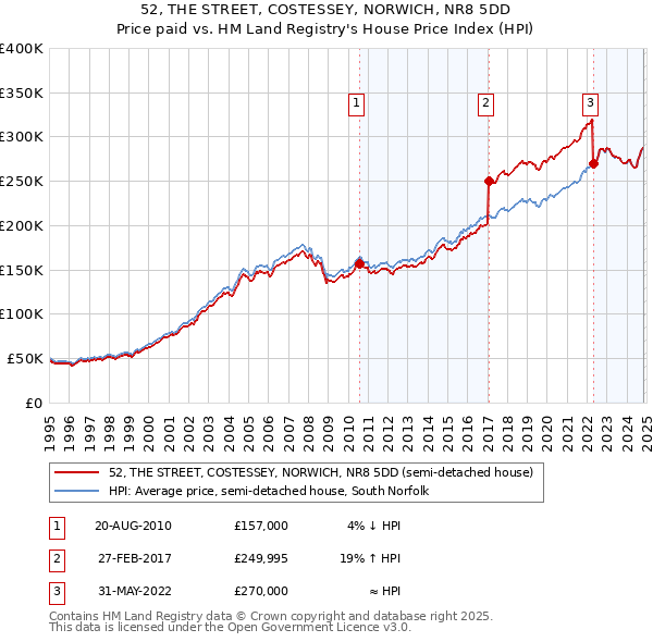 52, THE STREET, COSTESSEY, NORWICH, NR8 5DD: Price paid vs HM Land Registry's House Price Index