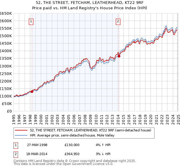 52, THE STREET, FETCHAM, LEATHERHEAD, KT22 9RF: Price paid vs HM Land Registry's House Price Index