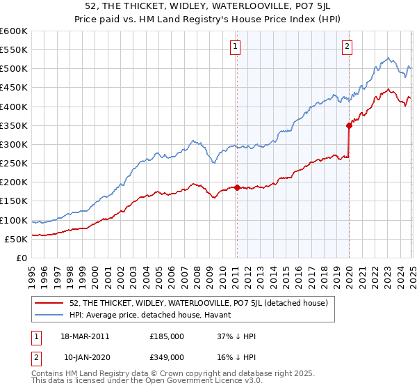 52, THE THICKET, WIDLEY, WATERLOOVILLE, PO7 5JL: Price paid vs HM Land Registry's House Price Index