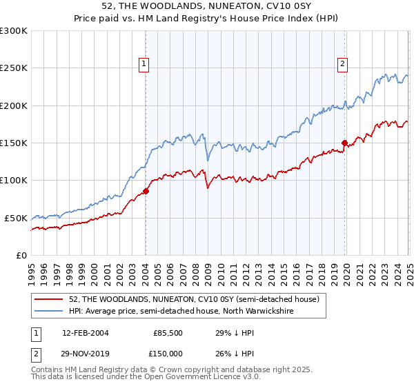 52, THE WOODLANDS, NUNEATON, CV10 0SY: Price paid vs HM Land Registry's House Price Index